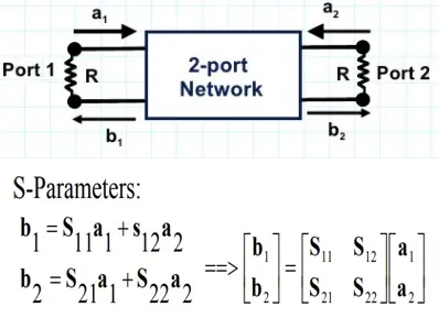 What are S-Parameters: 5 Advantages and Disadvantages of S-Matrix