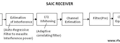 SAIC: Single Antenna Interference Cancellation in GSM