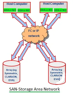SAN-Storage Area Network