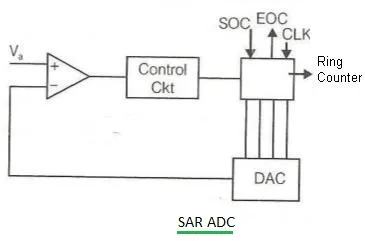 What is SAR (Successive Approximation Register) ADC : Key Advantages and disadvantages