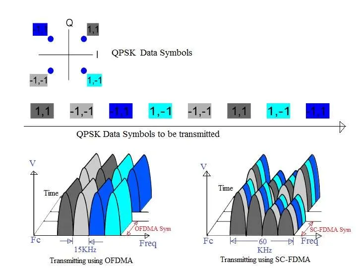 SC-FDMA vs OFDMA