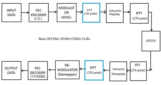 SC-FDMA Basics and MATLAB Implementation