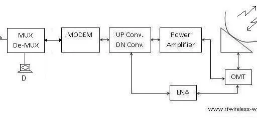 SCPC in Satellite Communication and VSAT: Definition, Advantages, and Disadvantages