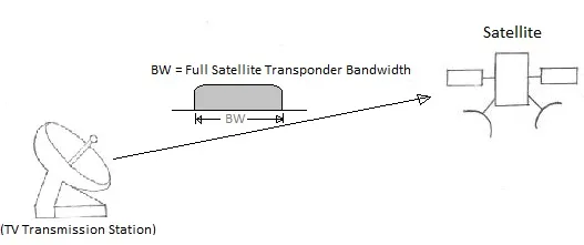 SCPT-Single Carrier Per Transponder