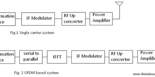 Single Carrier vs. OFDM: Understanding the Key Differences