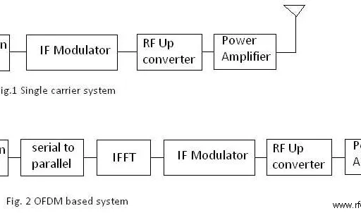 Single Carrier vs. OFDM: Understanding the Key Differences
