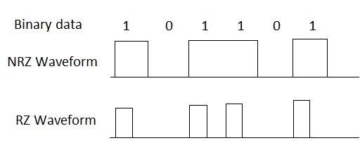 SDH Modulation Techniques: NRZ and RZ