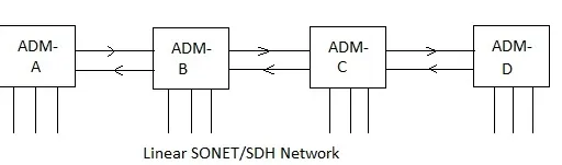 SDH Network Topologies: Linear, Ring, Mesh, and Point-to-Point
