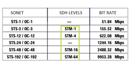 What is PDH SDH and difference between them