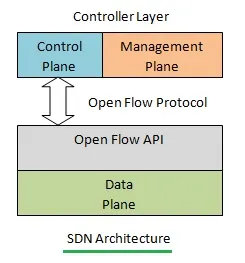 Software Defined Networking (SDN) architecture & benefits