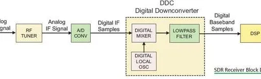 SDR Architecture: Understanding Software Defined Radio