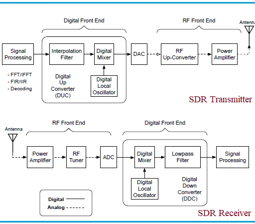 What is SDR Architecture : 5 Advantages and Disadvantages