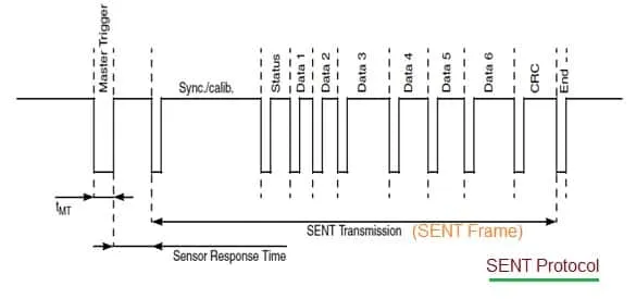 SENT Protocol Fields