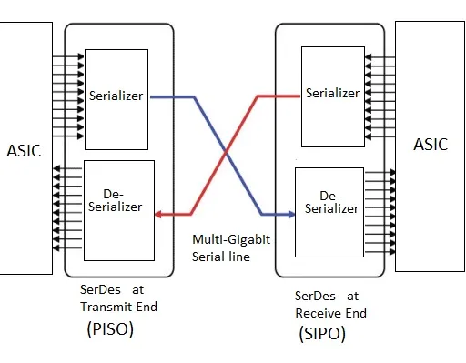 SERDES Basics: Architecture and IP Core Providers