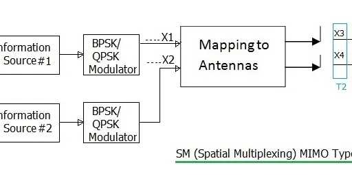 What is Spatial Multiplexing in MIMO: Advantages and Disadvantages