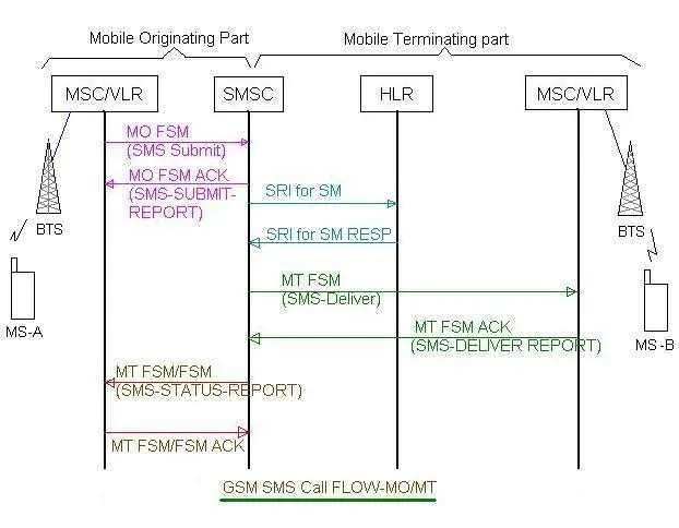 SMS MO MT call GSM