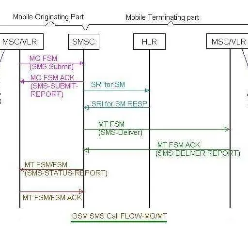 SMS MO and MT Call Flow Explained