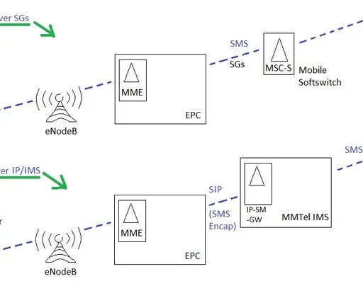 SMS over LTE: Methods and Call Flows