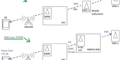 SMS over LTE: Methods and Call Flows