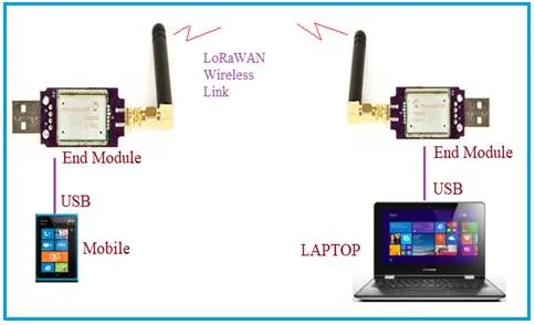 SMS over LoRaWAN: Sending Messages with LoRa Technology