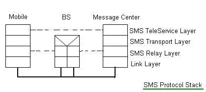 SMS Protocol Stack