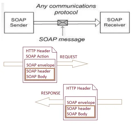 SOAP vs REST: Protocol Comparison