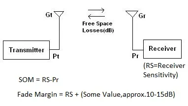 System Operating Margin (SOM) vs. Fade Margin: Key Differences