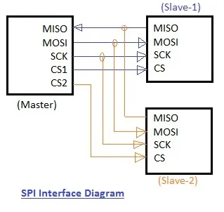 What is SPI: 5 Advantages and Disadvantages