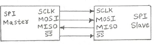 SPI (Serial Peripheral Interface) Explained