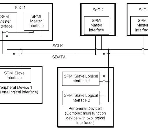 What is SPMI Interface: Advantages and Disadvantages