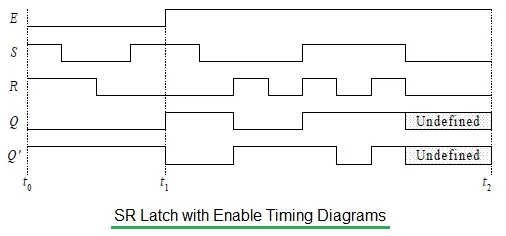 SR latch with enable timing diagram