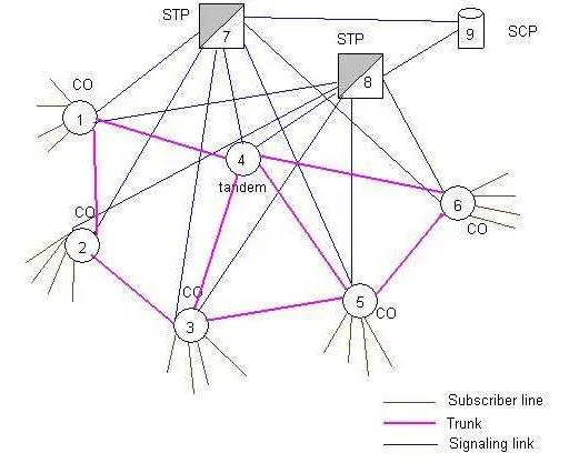 SS7 Tutorial: Understanding Signaling System No. 7