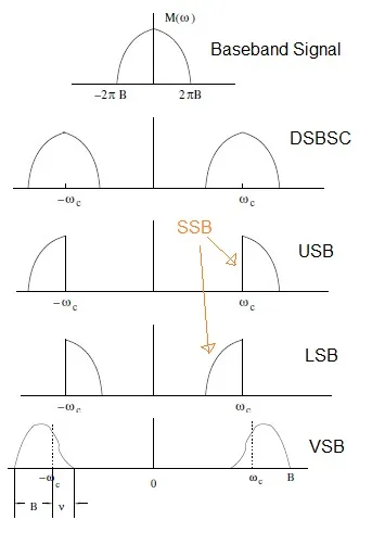 SSB vs VSB: Single Sideband vs Vestigial Sideband Modulation