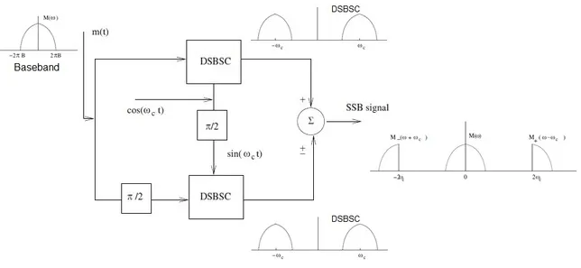 SSB signal generation