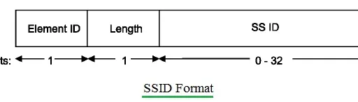 What is SSID in WiFi Networks