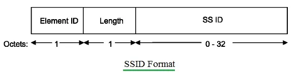 SSID format