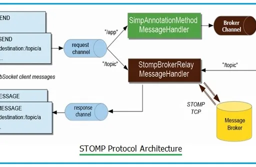 STOMP Protocol Architecture Basics for IoT