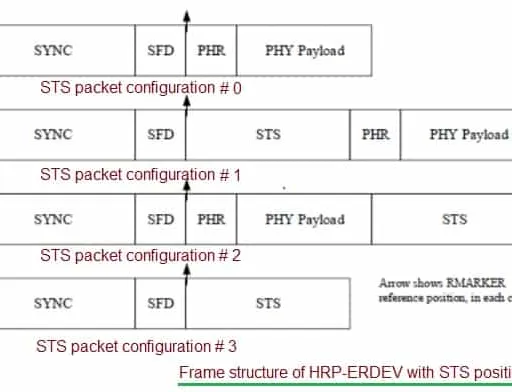 UWB Scrambled Timestamp Sequence (STS): Working & Benefits
