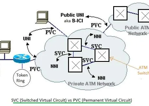 SVC vs. PVC: Switched vs. Permanent Virtual Circuits