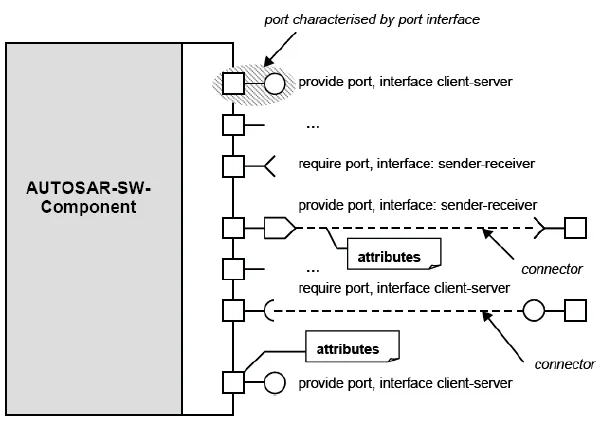 SW components,ports,interfaces