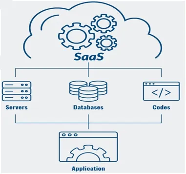 IaaS vs PaaS vs SaaS: Understanding Cloud Service Models