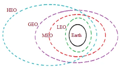 Satellite HEO