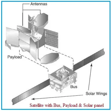 Satellite Payloads: Types and Functions