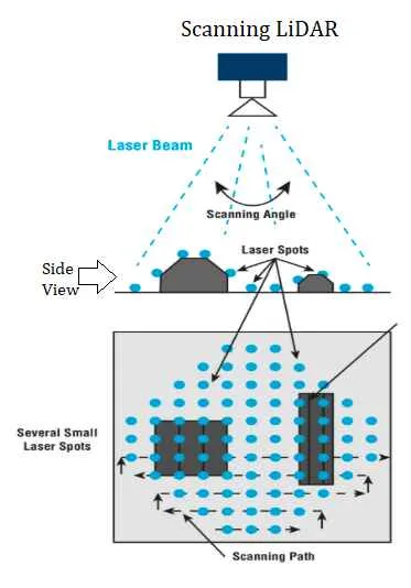Scanning LiDAR