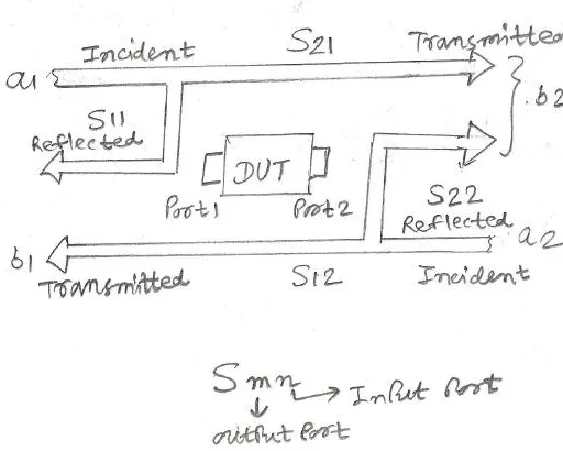 S-Parameters (Scattering Parameters)