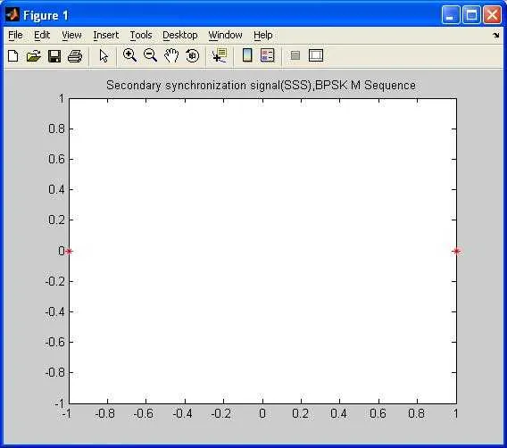 Secondary Synchronization Signal SSS constellation