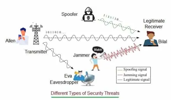 Security Threats at Physical Layer