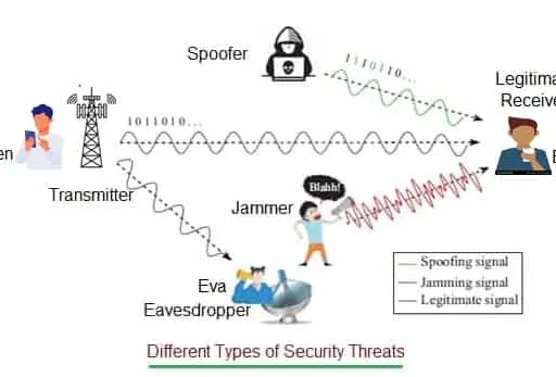 Traditional Cryptography vs. Physical Layer Security in 6G