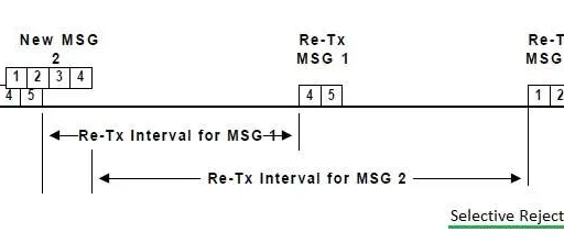 Aloha, Slotted Aloha, Selective Reject Aloha, and DA-TDMA Protocols for VSAT
