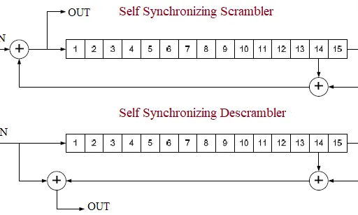 Synchronous vs. Self-Synchronizing Scramblers: A Comparison